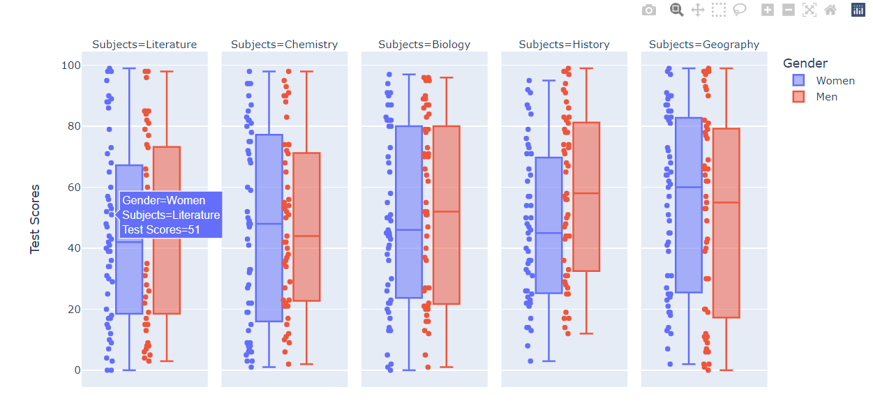 How to Box Plot with Python