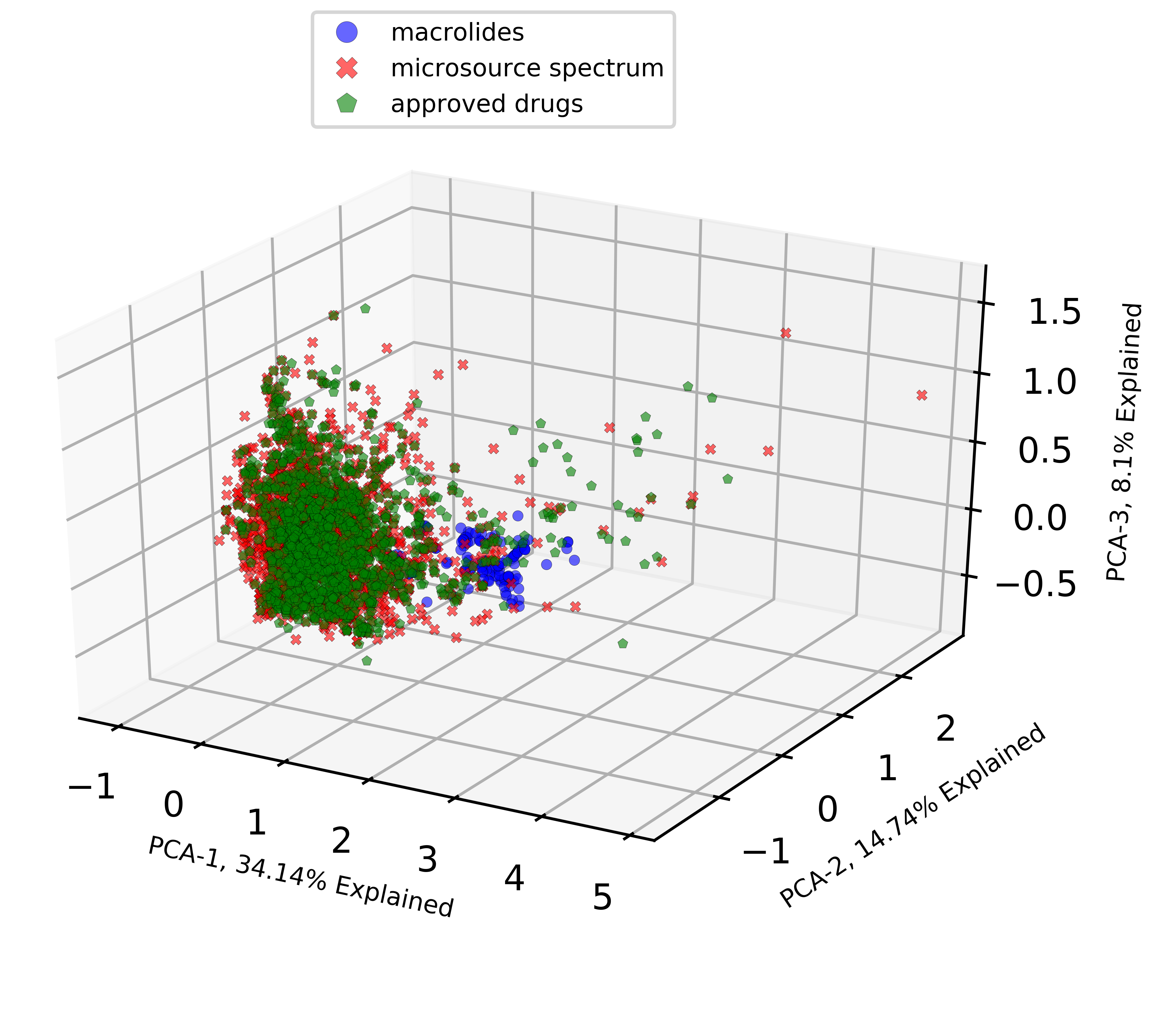 PCA Visualized with 3D Scatter Plots